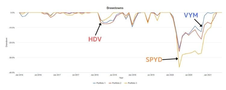 VYM、HDV、SPYDのパフォーマンス（下落率）