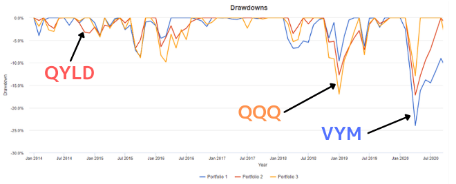 高配当株ETFの下落率の比較。VYM、QYLD、QQQ