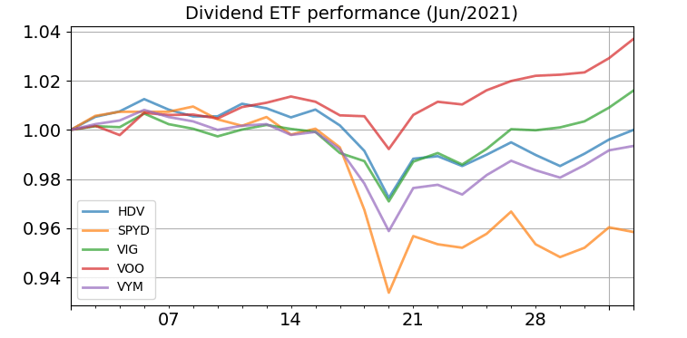 2016年6月の高配当株ETFのパフォーマンス