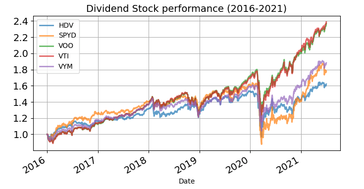 2016年以降の市場ポートフォリオと高配当株ETFの成績